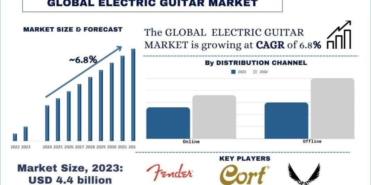 Electric Guitars Market Report, Size, Trends, Growth & Forecast 2032 | UnivDatos