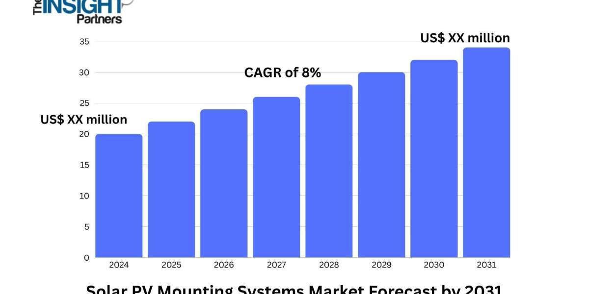 Solar PV Mounting Systems Market Size Expected to Grow Significantly Through 2031