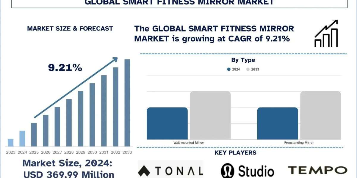 Smart Fitness Mirror Market Size, Share, Trends & Research Report, 2033 | UnivDatos