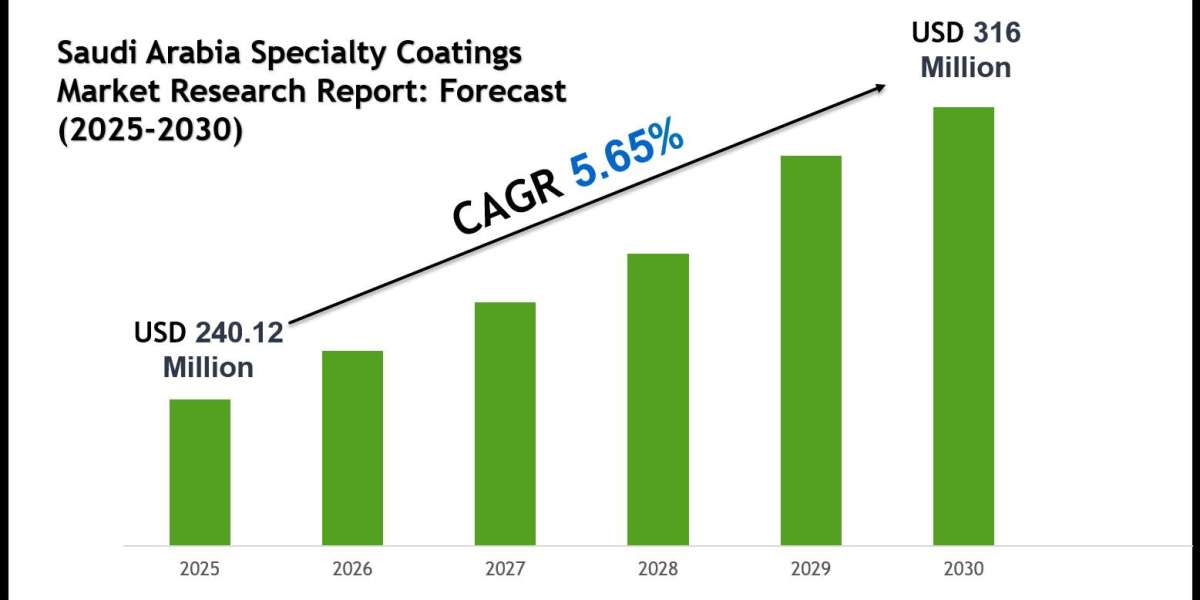 Saudi Arabia Specialty Coatings Market 2030: Key Companies, Player Strategies & Forecast