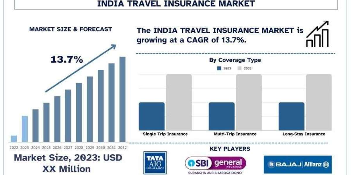 India Travel Insurance Market Analysis by Size, Trends & Growth Report, 2032 | UnivDatos