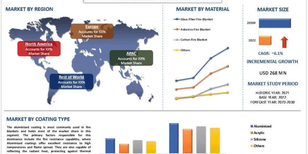 Fire Blanket Market Report, Size, Trends, Growth & Forecast 2030 | UnivDatos