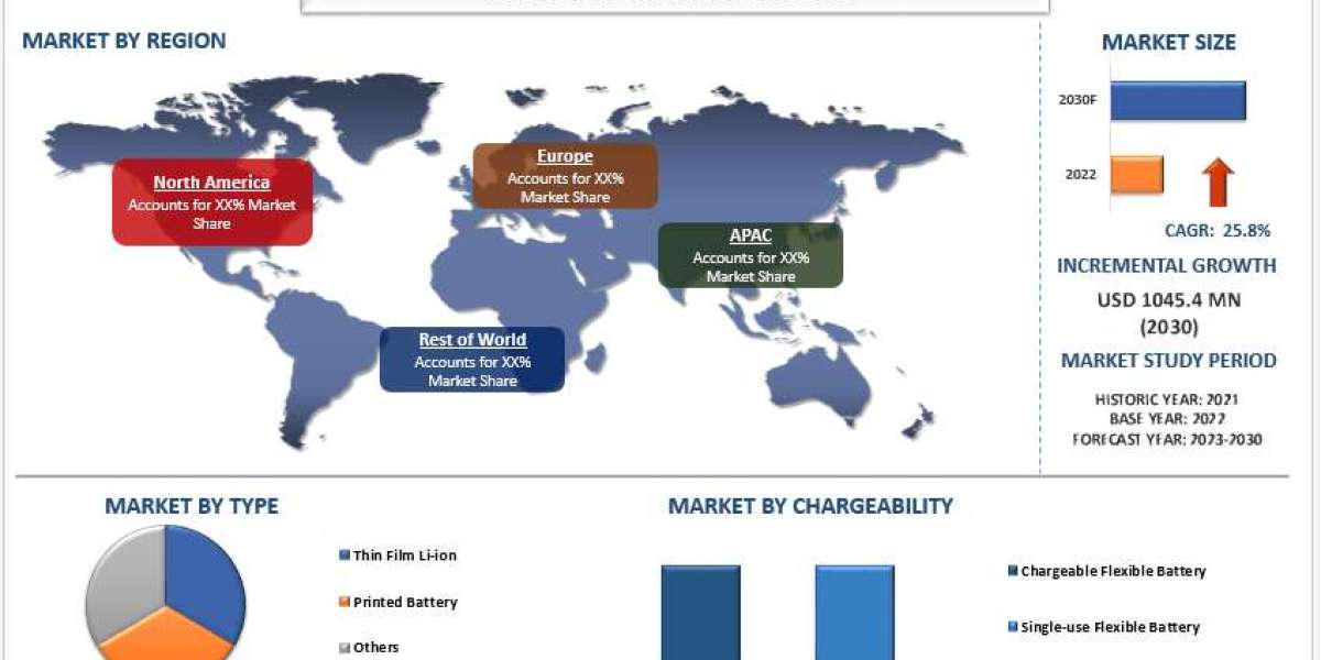Flexible Battery Market Analysis by Size, Trends & Growth Report, 2030 | UnivDatos
