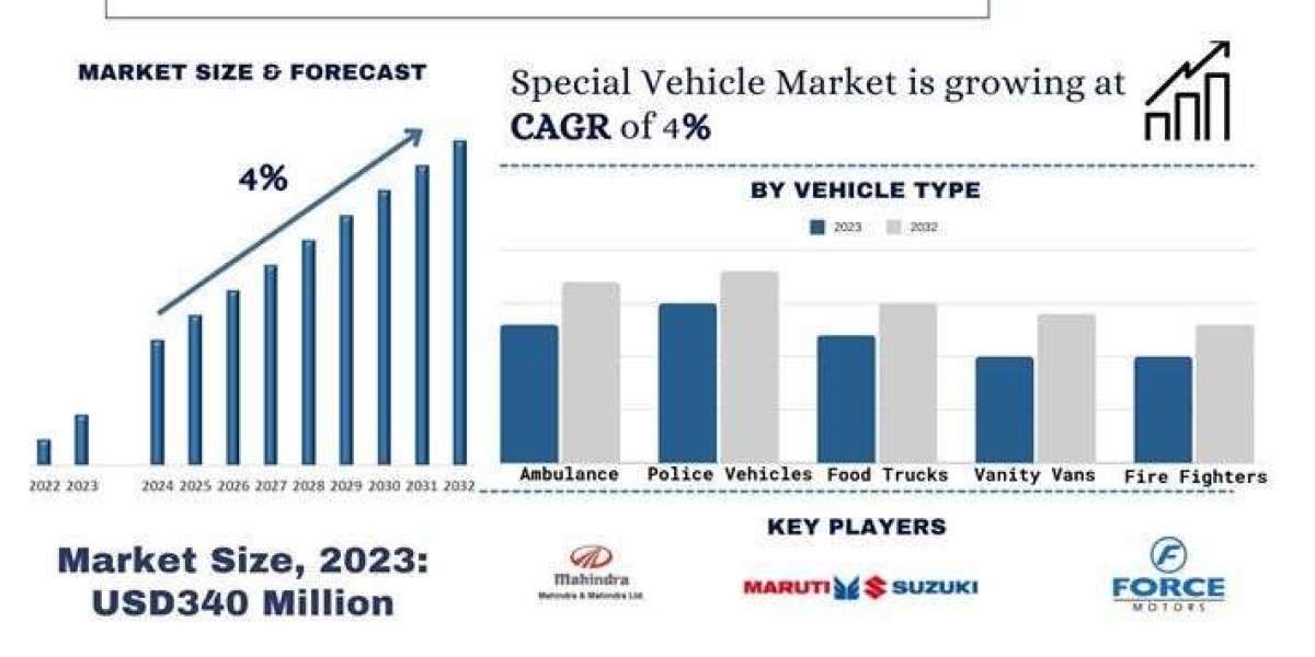 India Special Vehicle Market Report, Size, Demands, Growth & Forecast 2032 | UnivDatos