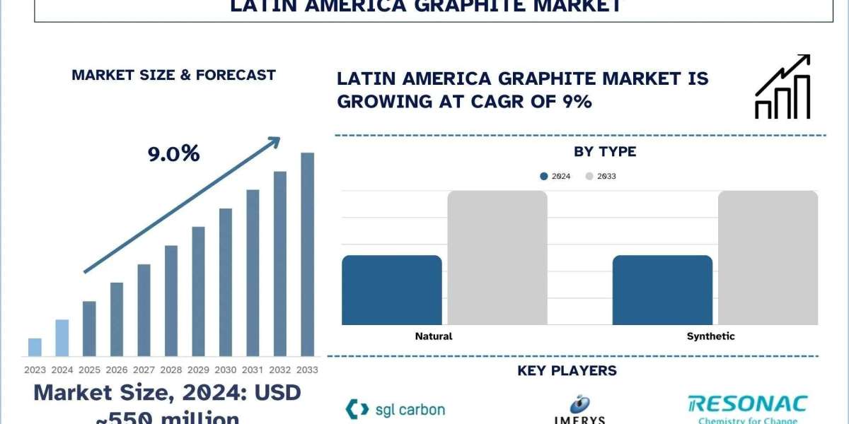 Latin America Graphite Market Size, Share, Trends & Research Report 2033 | UnivDatos