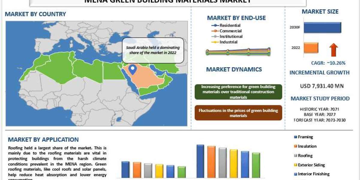 MENA Green Building Materials Market Analysis by Size, Trends & Growth Report, 2030 | UnivDatos
