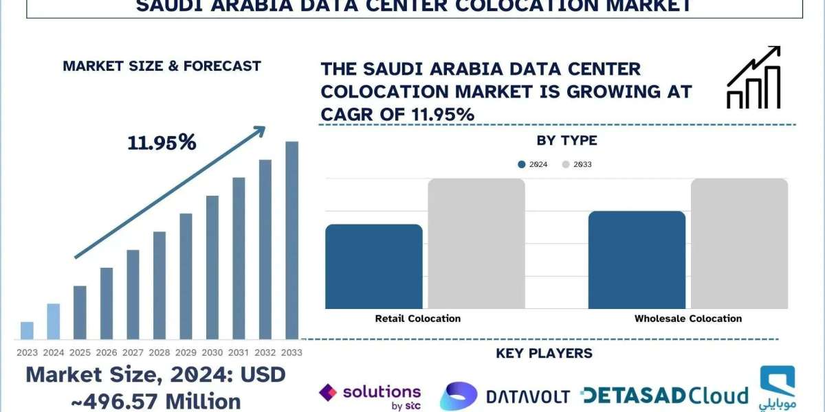 Saudi Arabia Data Center Colocation Market Size, Share, Trends & Research Report, 2033 | UnivDatos