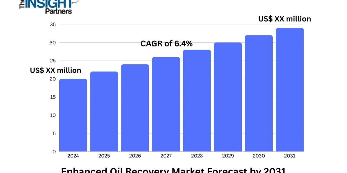 Strategic Analysis: Enhanced Oil Recovery Market Growth Accelerates with Technological Advances