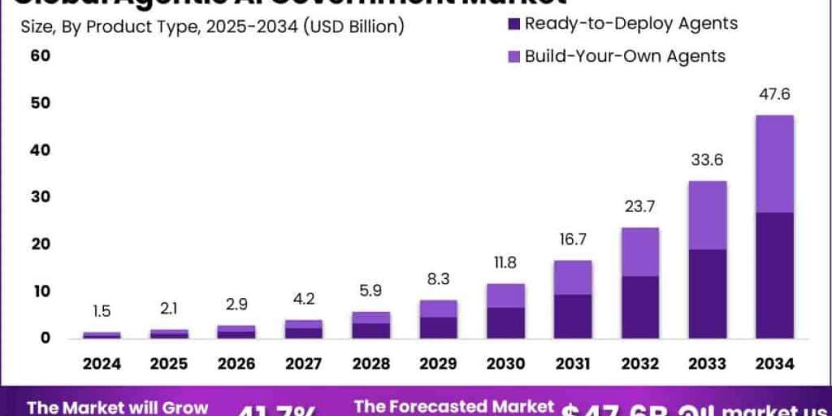 Agentic AI Government Market size is growing at a CAGR of 41.7%