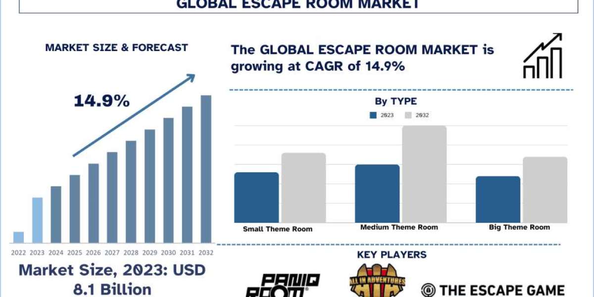 Escape Room Market Report, Size, Demands, Growth & Forecast 2032 | UnivDatos