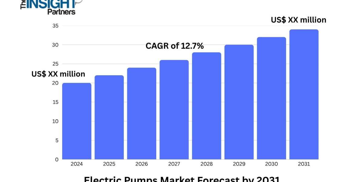 Electric Pumps Market Expands with Rising Demand for Sustainable Water Management