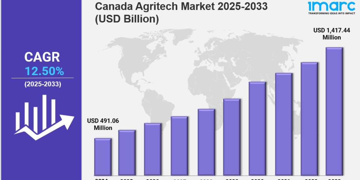 Canada Agritech Market Trends, Share, & Forecast 2033
