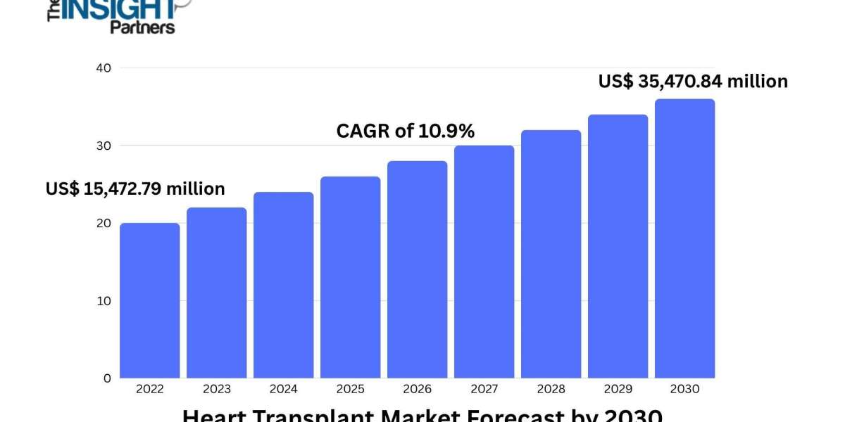 Heart Transplant Market 2030: Growth, Driving Factors, and Opportunities