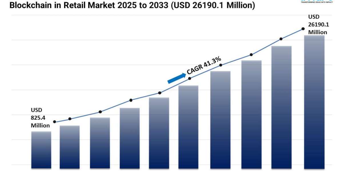 Blockchain in Retail Market Size, Growth, Trends & Forecast 2025-2033