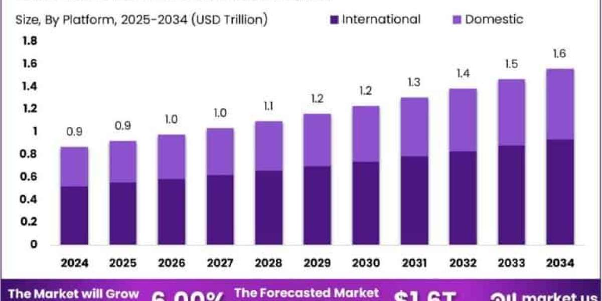 Aviation Infrastructure Market size is expected to be worth around USD 1.6 Trillion