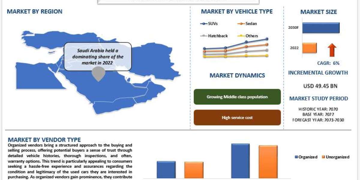 MENA Used Car Market Analysis by Size, Trends & Growth Report, 2030 | UnivDatosa