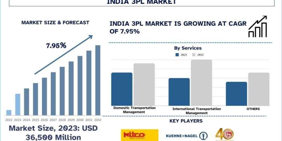 India 3PL Market Report, Size, Demands, Growth & Forecast 2032 | UnivDatos