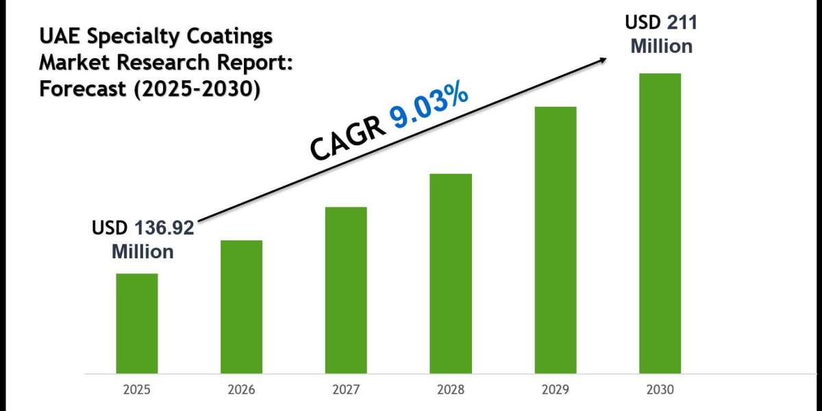 UAE Specialty Coatings Market Growth Trends, Volume Insights & Outlook 2030