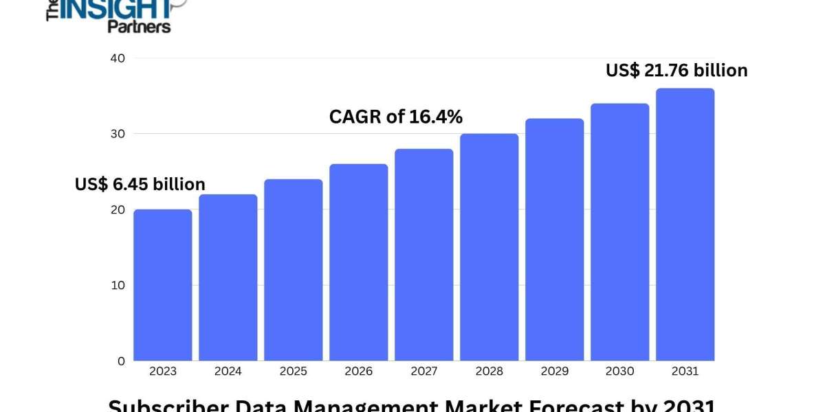 Subscriber Data Management Market Growth Accelerated by Cloud Migration and Network Virtualization