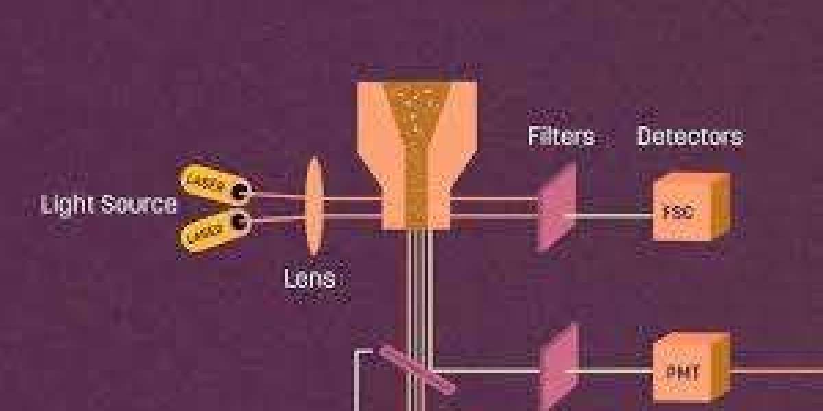 Flow Cytometry Market detailed evaluation of emerging players reshaping diagnostic testing efficiency