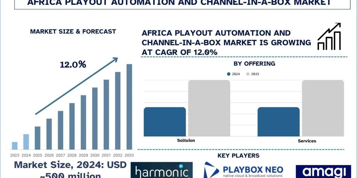 Africa Playout Automation and Channel-in-a-Box Market Size, Trends & Research Report,2033 | UnivDatos