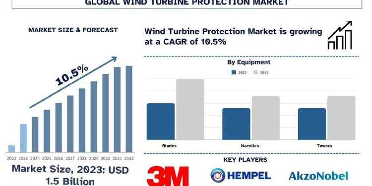 Wind Turbine Protection Market Size, Growth, Trends, Analysis and Forecast to 2032