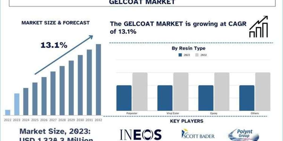 Gelcoat Market Size, Growth, Trends, Analysis and Forecast to 2032
