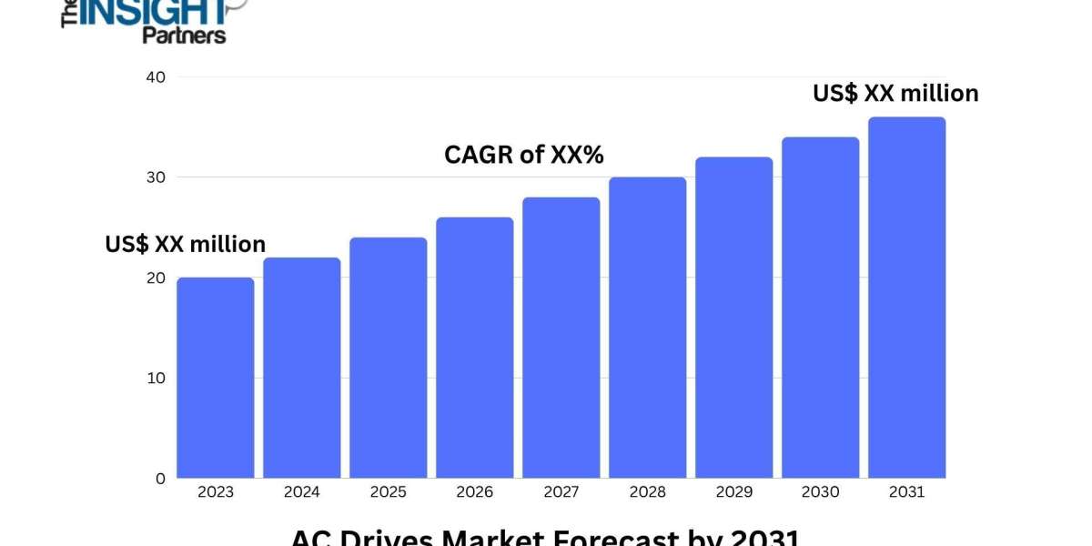 Next-Gen AC Drives Market: Impact of Digitalization and Regulatory Policies