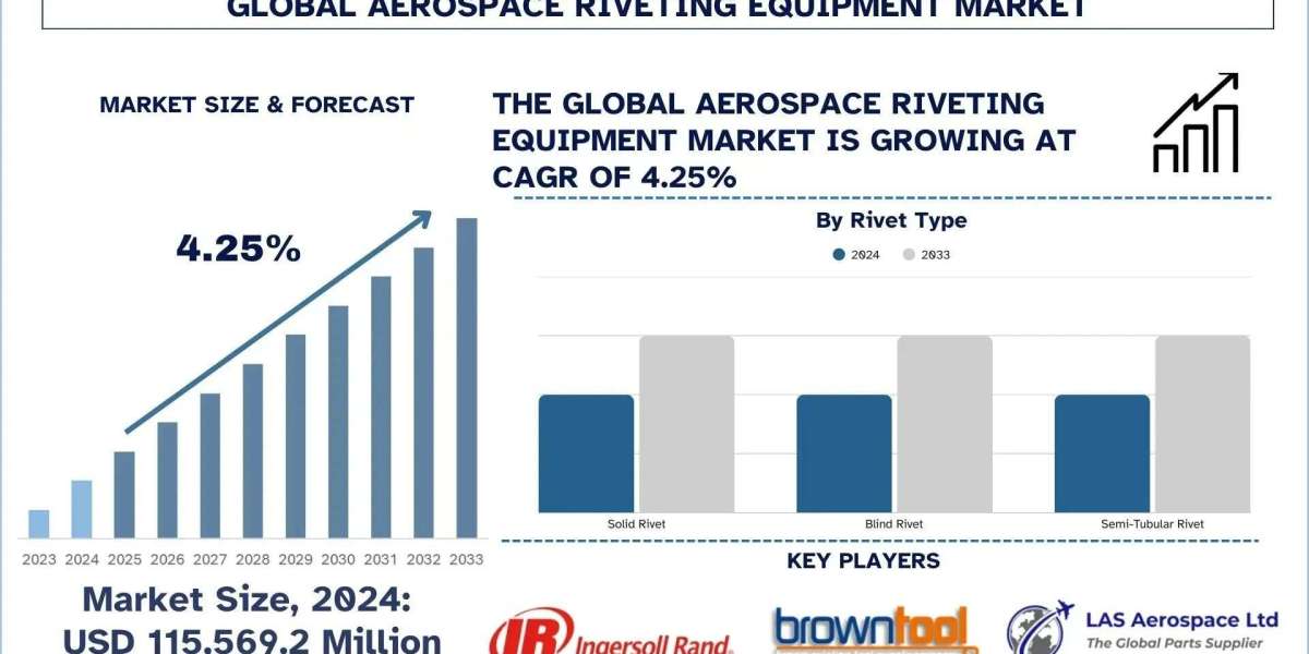Aerospace Riveting Equipment Market Size, Share, Trends & Research Report,2033 | UnivDatos